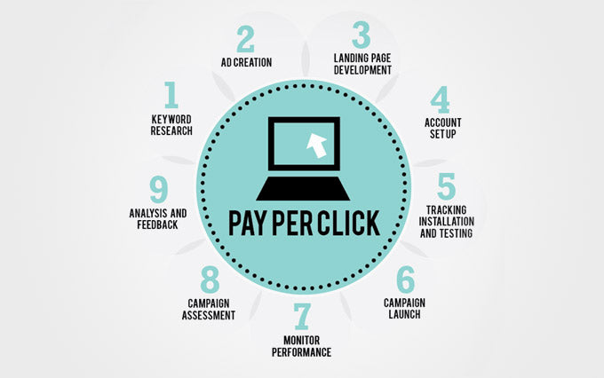 What is PPC and its importance for the website incoming traffic?