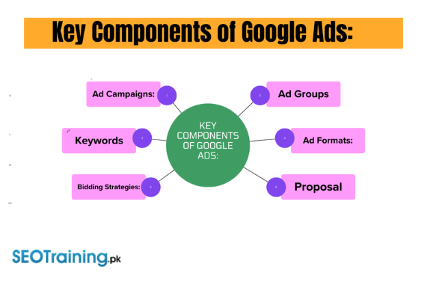 Main Components of a Google PPC Ad: Key Elements – Seo training
