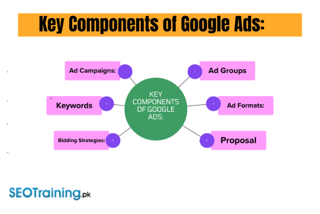 What Are the Main Components of a Google PPC Ad