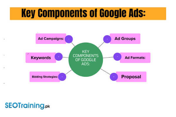 Main Components of a Google PPC Ad: Key Elements – Seo training